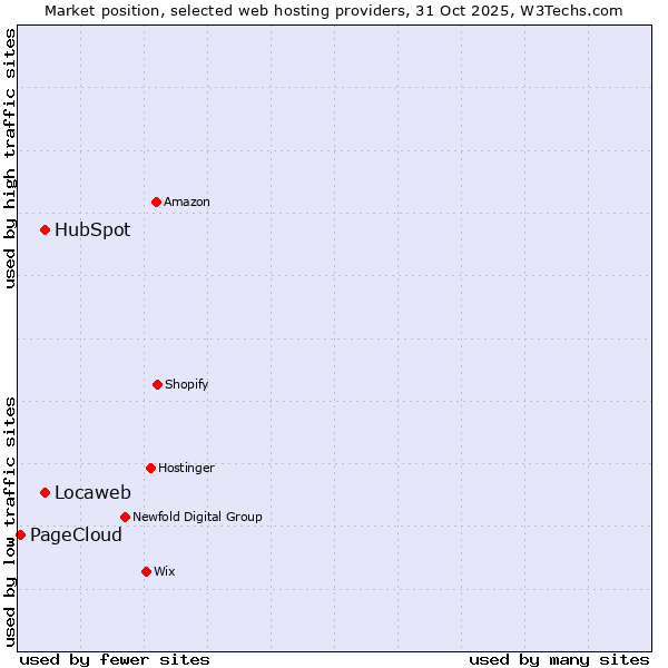 Market position of Locaweb vs. HubSpot vs. PageCloud