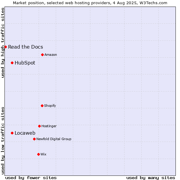Market position of Locaweb vs. HubSpot vs. Read the Docs