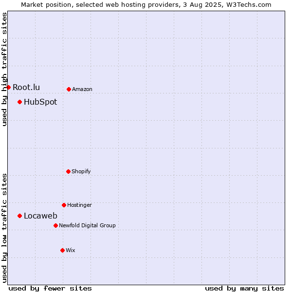 Market position of Locaweb vs. HubSpot vs. Root.lu