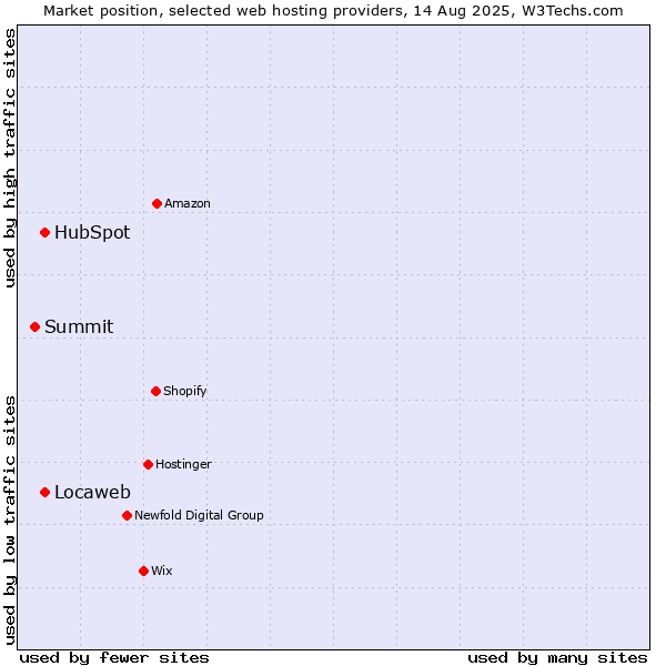 Market position of Locaweb vs. HubSpot vs. Summit