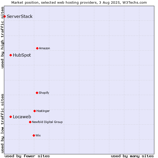 Market position of Locaweb vs. HubSpot vs. ServerStack