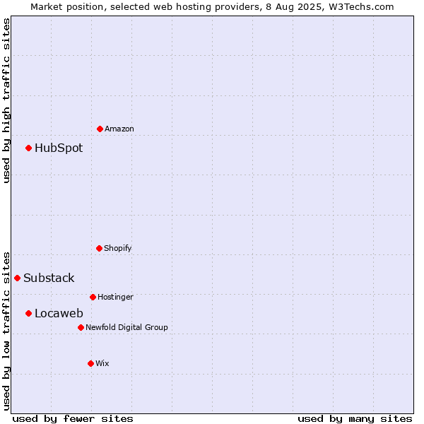 Market position of Locaweb vs. HubSpot vs. Substack
