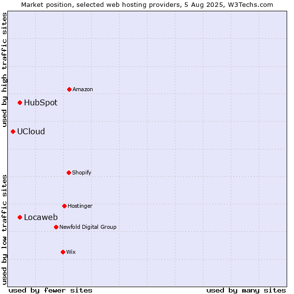 Market position of Locaweb vs. HubSpot vs. UCloud
