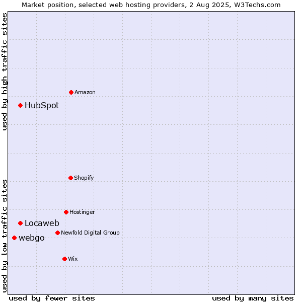 Market position of Locaweb vs. HubSpot vs. webgo