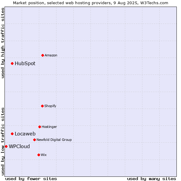 Market position of Locaweb vs. HubSpot vs. WPCloud