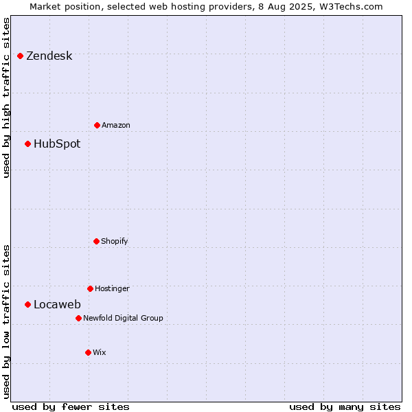 Market position of Locaweb vs. HubSpot vs. Zendesk