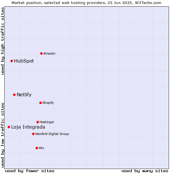 Market position of Netlify vs. HubSpot vs. Loja Integrada