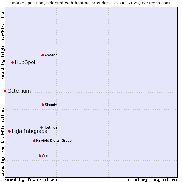 Market position of HubSpot vs. Loja Integrada vs. Octenium