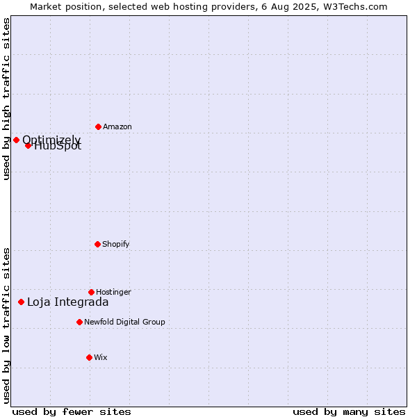 Market position of HubSpot vs. Loja Integrada vs. Optimizely