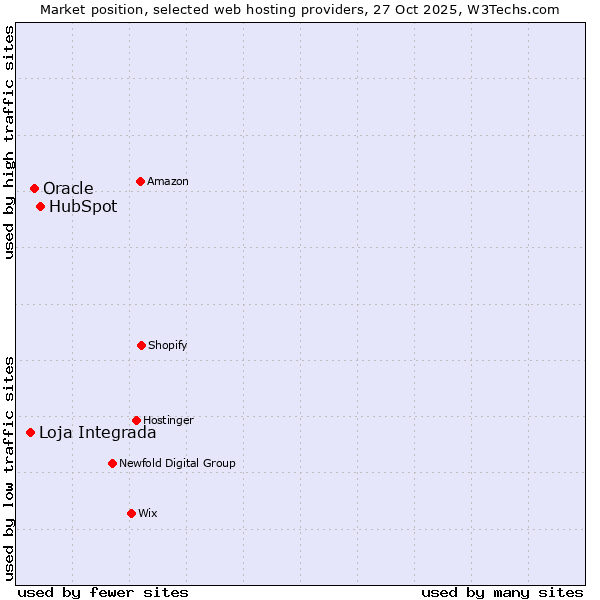 Market position of HubSpot vs. Oracle vs. Loja Integrada