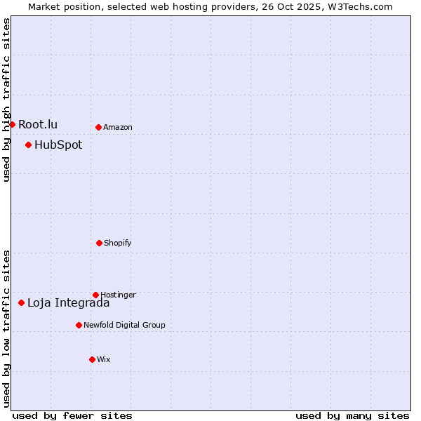 Market position of HubSpot vs. Loja Integrada vs. Root.lu