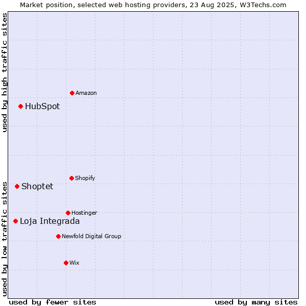 Market position of HubSpot vs. Shoptet vs. Loja Integrada