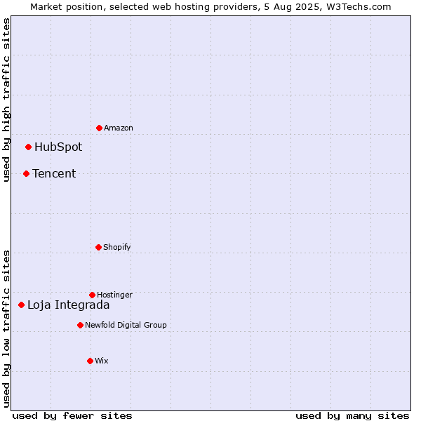 Market position of HubSpot vs. Tencent vs. Loja Integrada