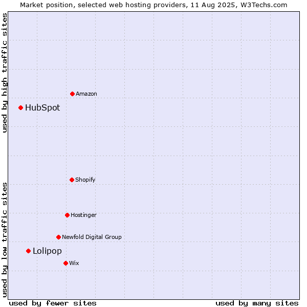 Market position of Lolipop vs. HubSpot