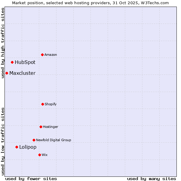 Market position of Lolipop vs. HubSpot vs. Maxcluster