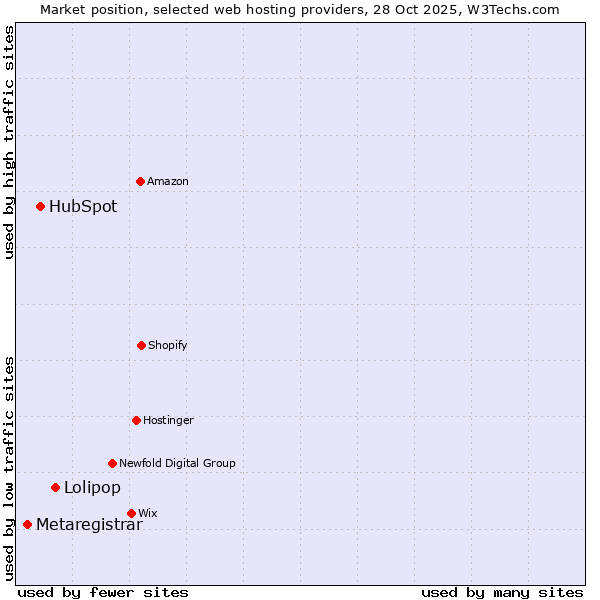 Market position of Lolipop vs. HubSpot vs. Metaregistrar