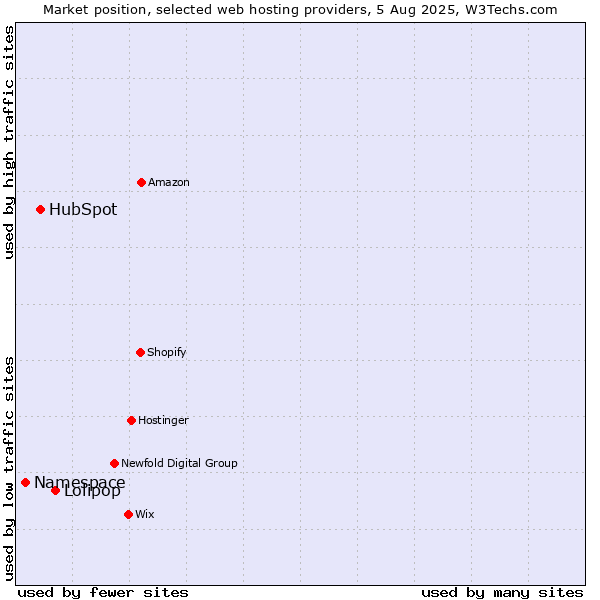 Market position of Lolipop vs. HubSpot vs. Namespace