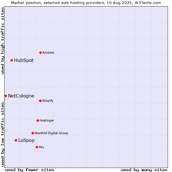 Market position of Lolipop vs. HubSpot vs. NetCologne