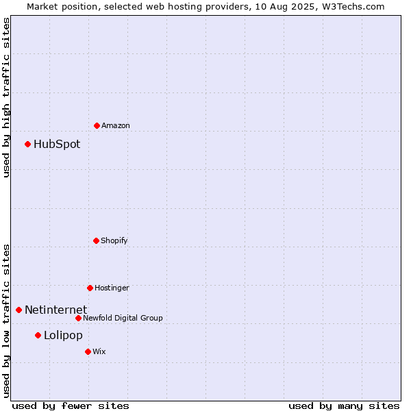 Market position of Lolipop vs. HubSpot vs. Netinternet