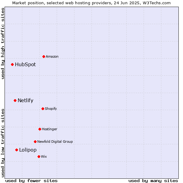 Market position of Lolipop vs. Netlify vs. HubSpot