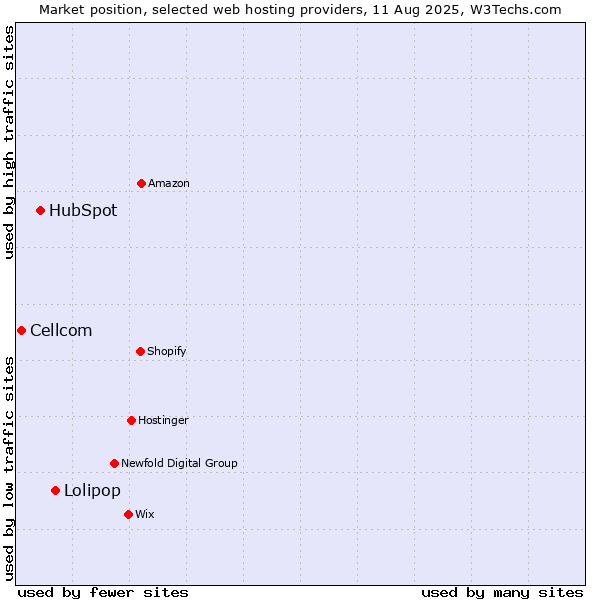 Market position of Lolipop vs. HubSpot vs. Cellcom