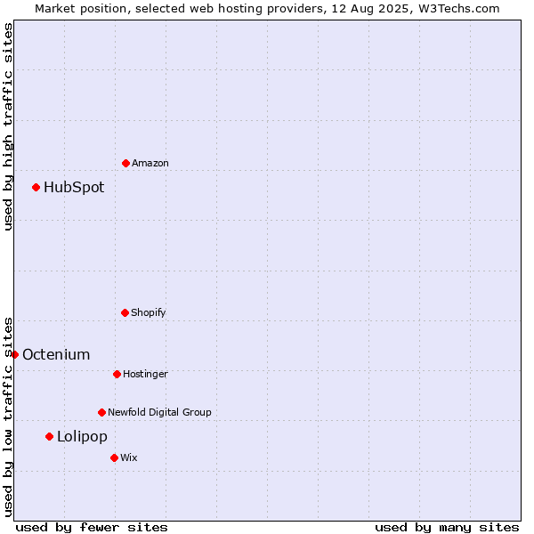 Market position of Lolipop vs. HubSpot vs. Octenium