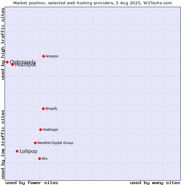 Market position of Lolipop vs. HubSpot vs. Optimizely