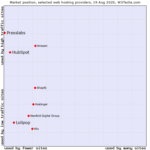 Market position of Lolipop vs. HubSpot vs. Presslabs