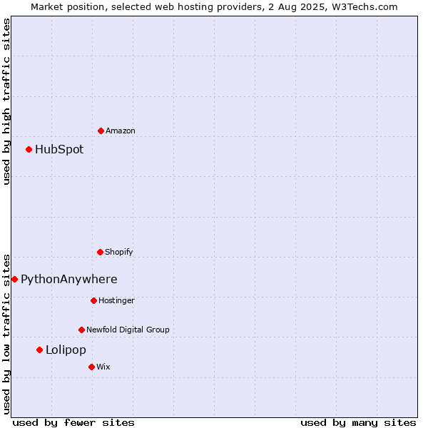 Market position of Lolipop vs. HubSpot vs. PythonAnywhere