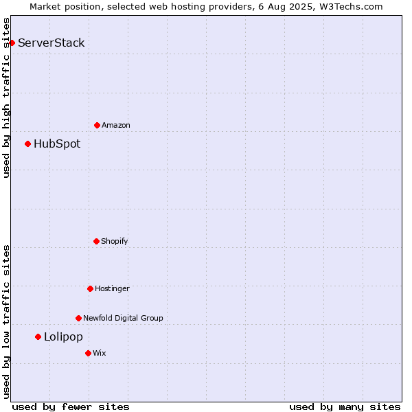 Market position of Lolipop vs. HubSpot vs. ServerStack