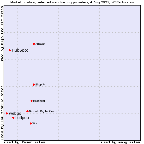 Market position of Lolipop vs. HubSpot vs. webgo