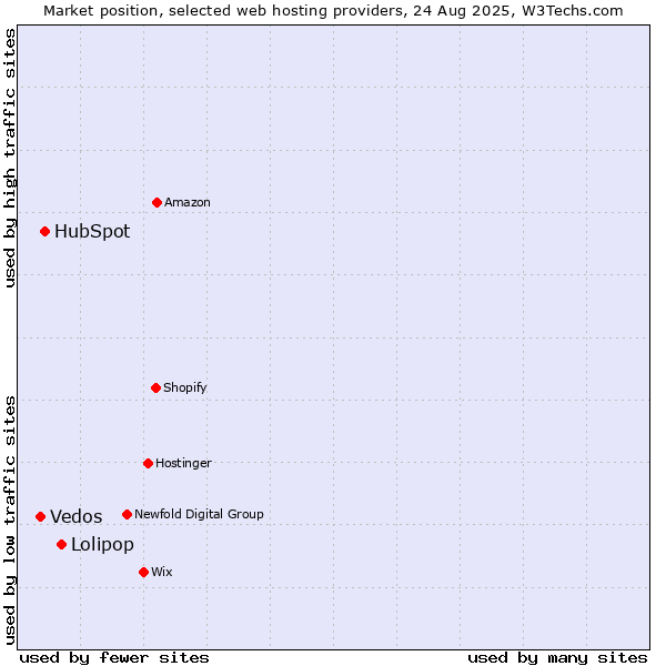 Market position of Lolipop vs. HubSpot vs. Vedos