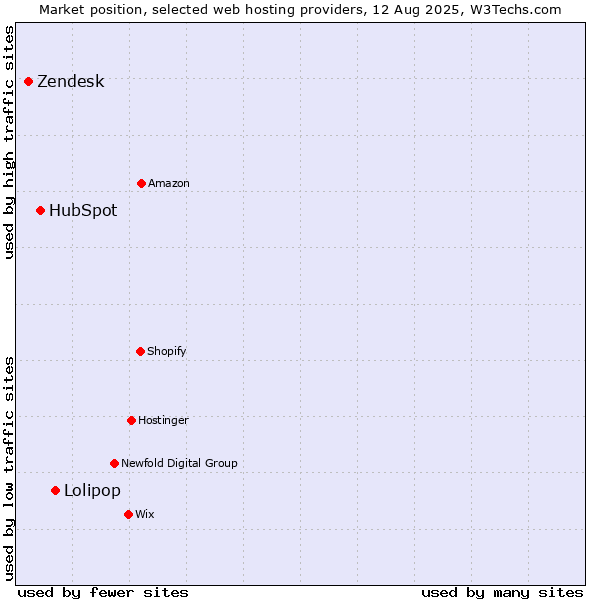 Market position of Lolipop vs. HubSpot vs. Zendesk
