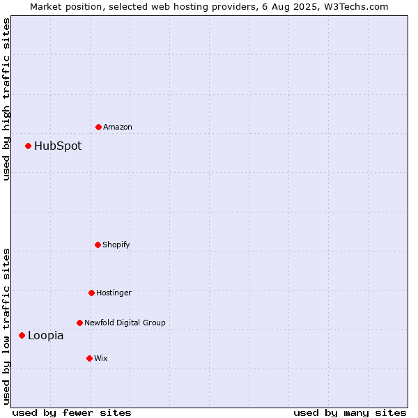 Market position of HubSpot vs. Loopia