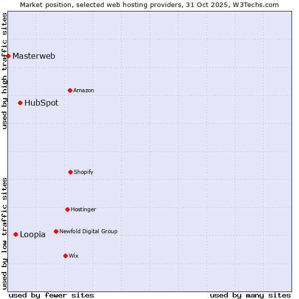 Market position of HubSpot vs. Loopia vs. Masterweb