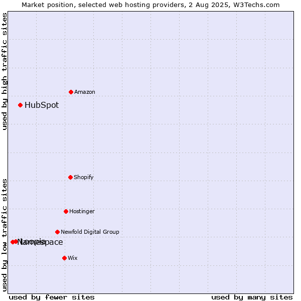 Market position of HubSpot vs. Loopia vs. Namespace