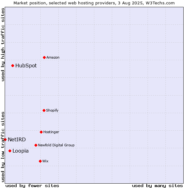 Market position of HubSpot vs. Loopia vs. NetIRD