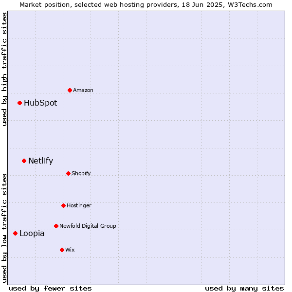 Market position of Netlify vs. HubSpot vs. Loopia