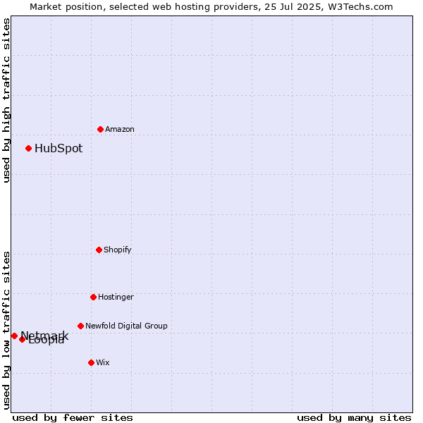 Market position of HubSpot vs. Loopia vs. Netmark