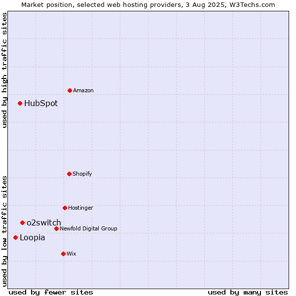 Market position of o2switch vs. HubSpot vs. Loopia
