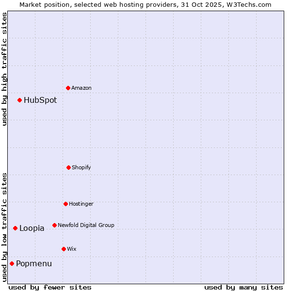 Market position of HubSpot vs. Loopia vs. Popmenu
