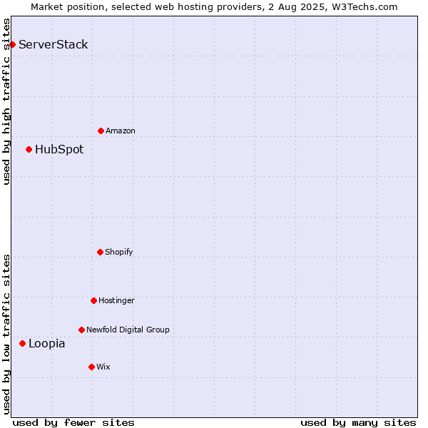 Market position of HubSpot vs. Loopia vs. ServerStack