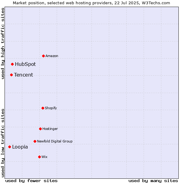 Market position of HubSpot vs. Tencent vs. Loopia