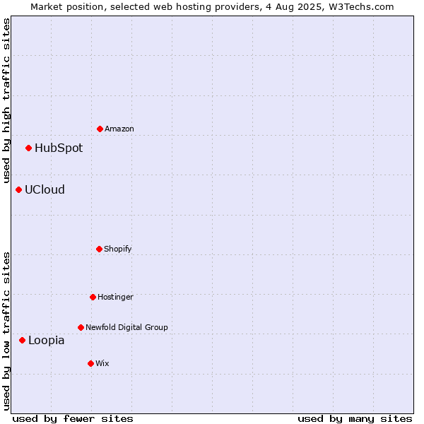 Market position of HubSpot vs. Loopia vs. UCloud