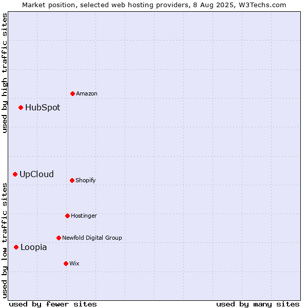 Market position of HubSpot vs. Loopia vs. UpCloud