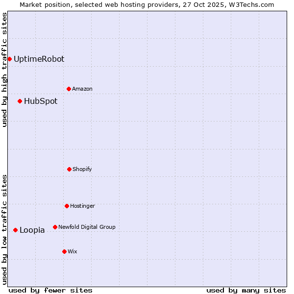 Market position of HubSpot vs. Loopia vs. UptimeRobot