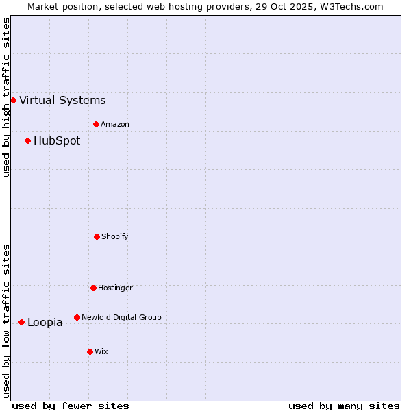Market position of HubSpot vs. Loopia vs. Virtual Systems