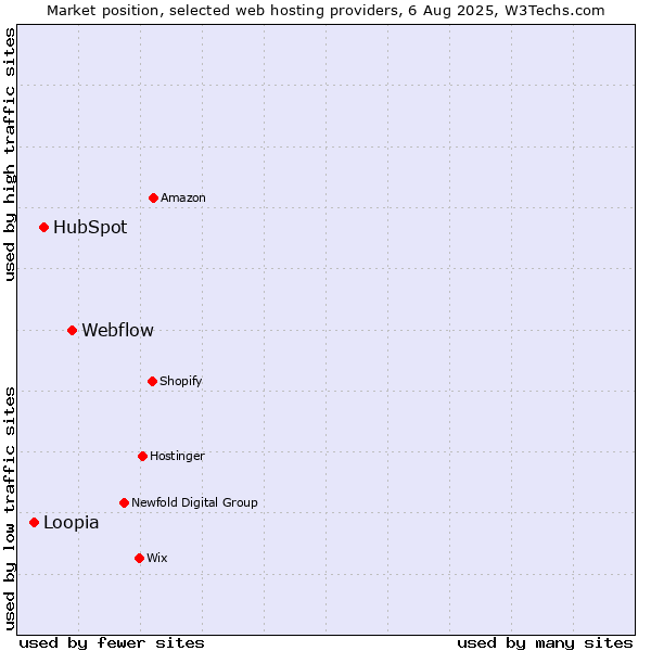 Market position of Webflow vs. HubSpot vs. Loopia