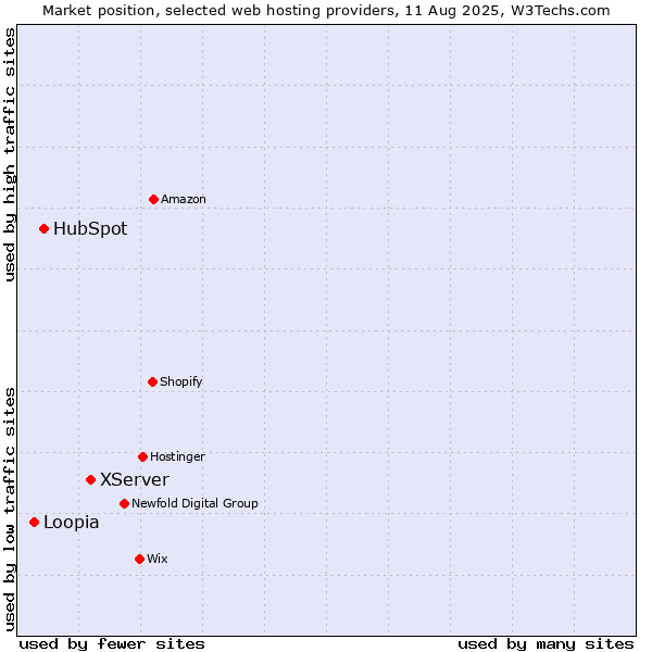 Market position of XServer vs. HubSpot vs. Loopia