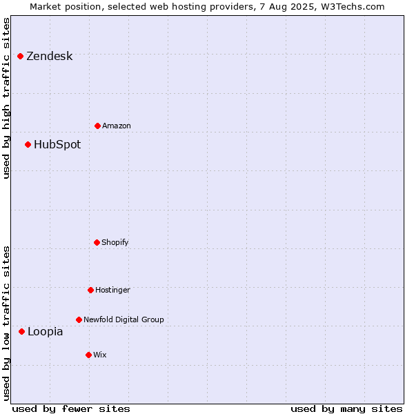 Market position of HubSpot vs. Loopia vs. Zendesk